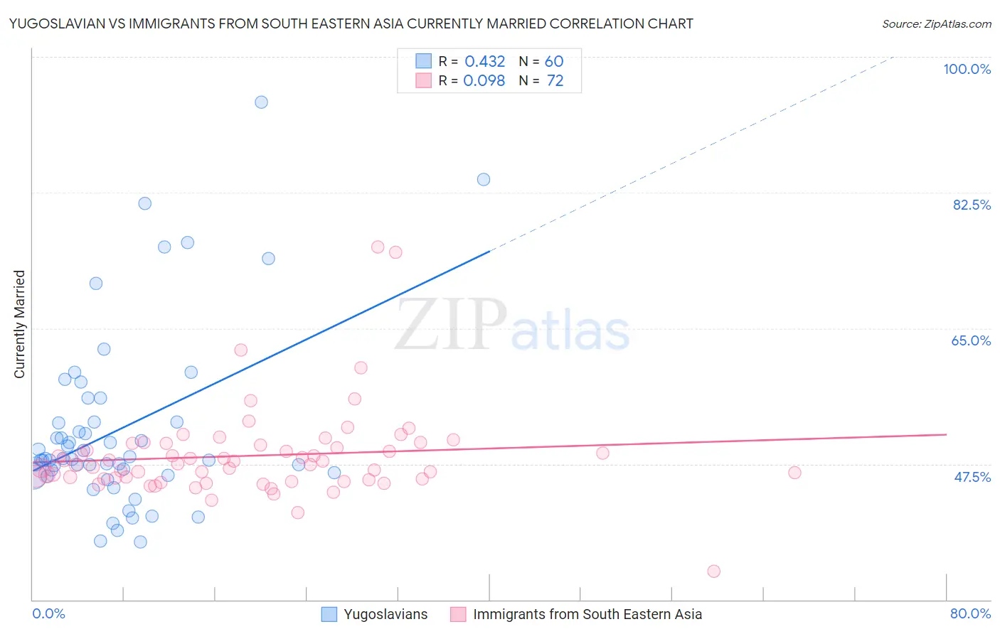 Yugoslavian vs Immigrants from South Eastern Asia Currently Married