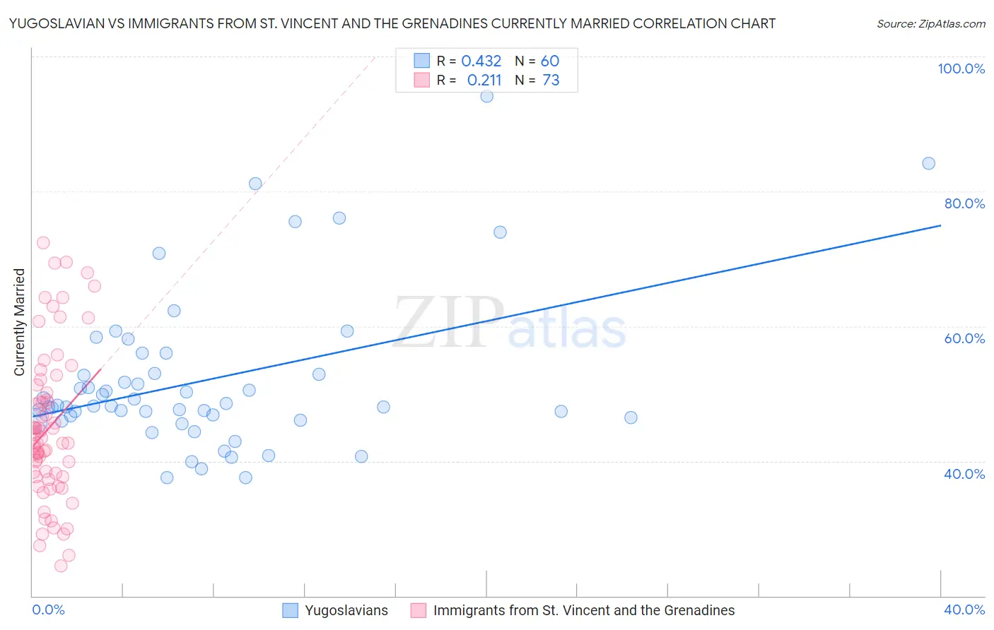 Yugoslavian vs Immigrants from St. Vincent and the Grenadines Currently Married