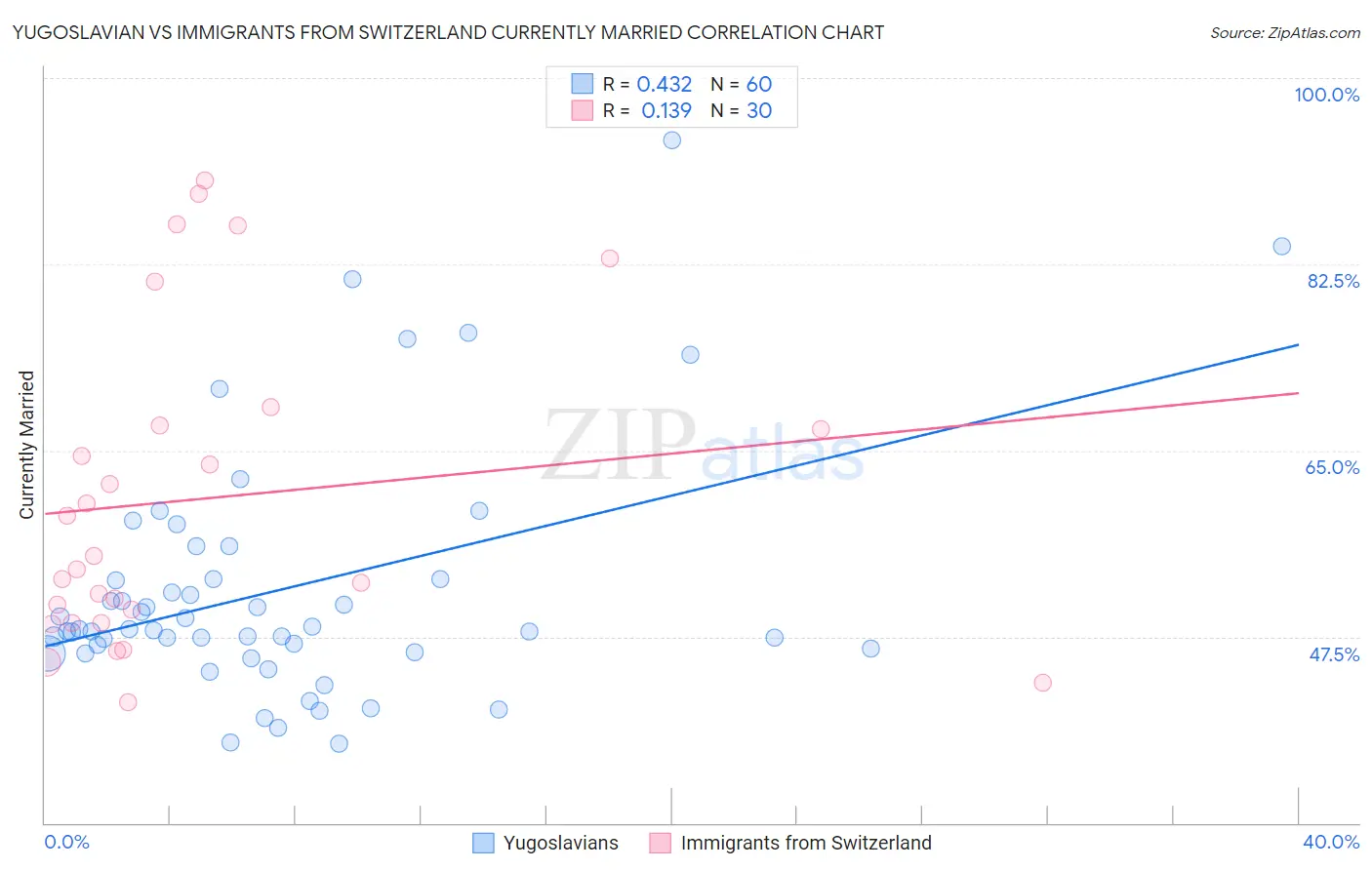 Yugoslavian vs Immigrants from Switzerland Currently Married