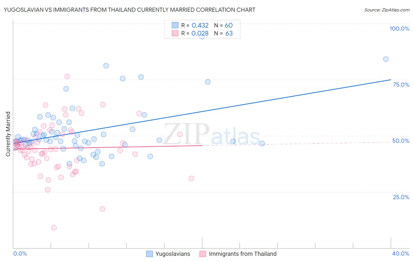 Yugoslavian vs Immigrants from Thailand Currently Married