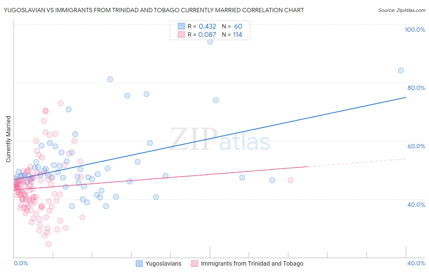 Yugoslavian vs Immigrants from Trinidad and Tobago Currently Married