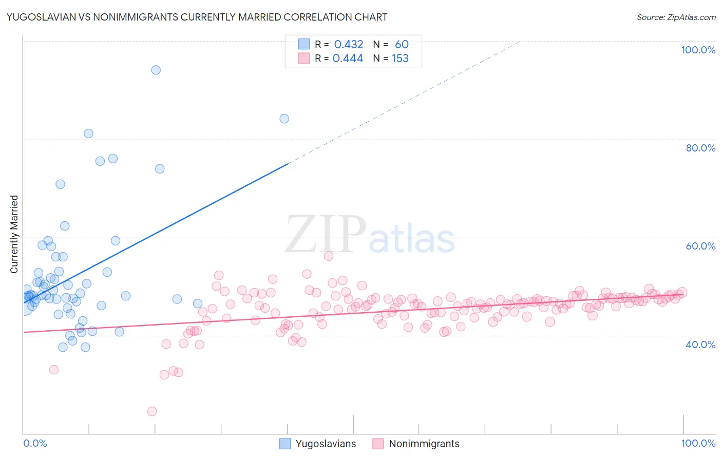 Yugoslavian vs Nonimmigrants Currently Married
