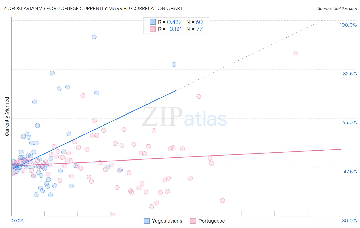 Yugoslavian vs Portuguese Currently Married
