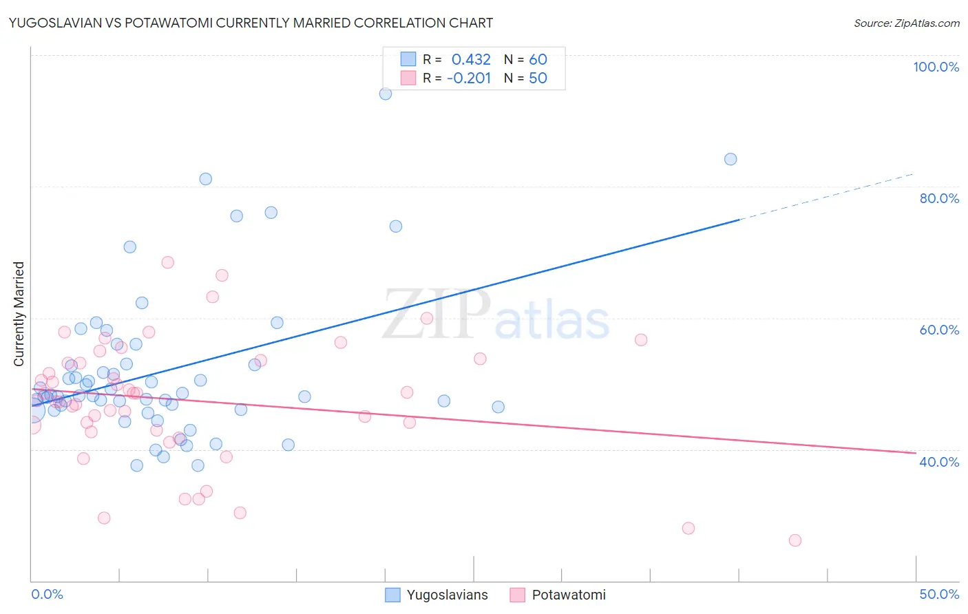 Yugoslavian vs Potawatomi Currently Married