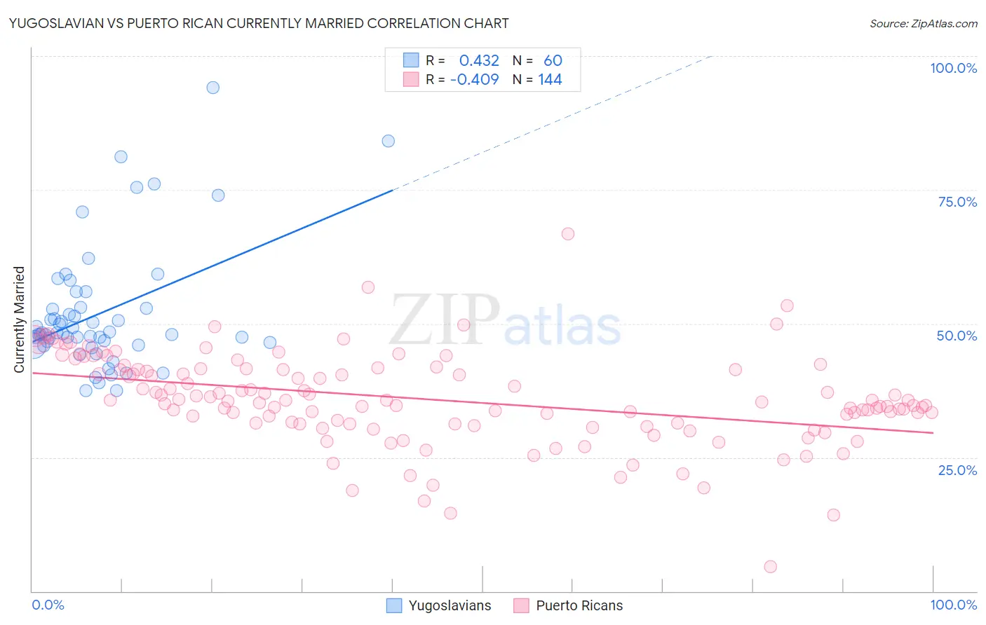 Yugoslavian vs Puerto Rican Currently Married