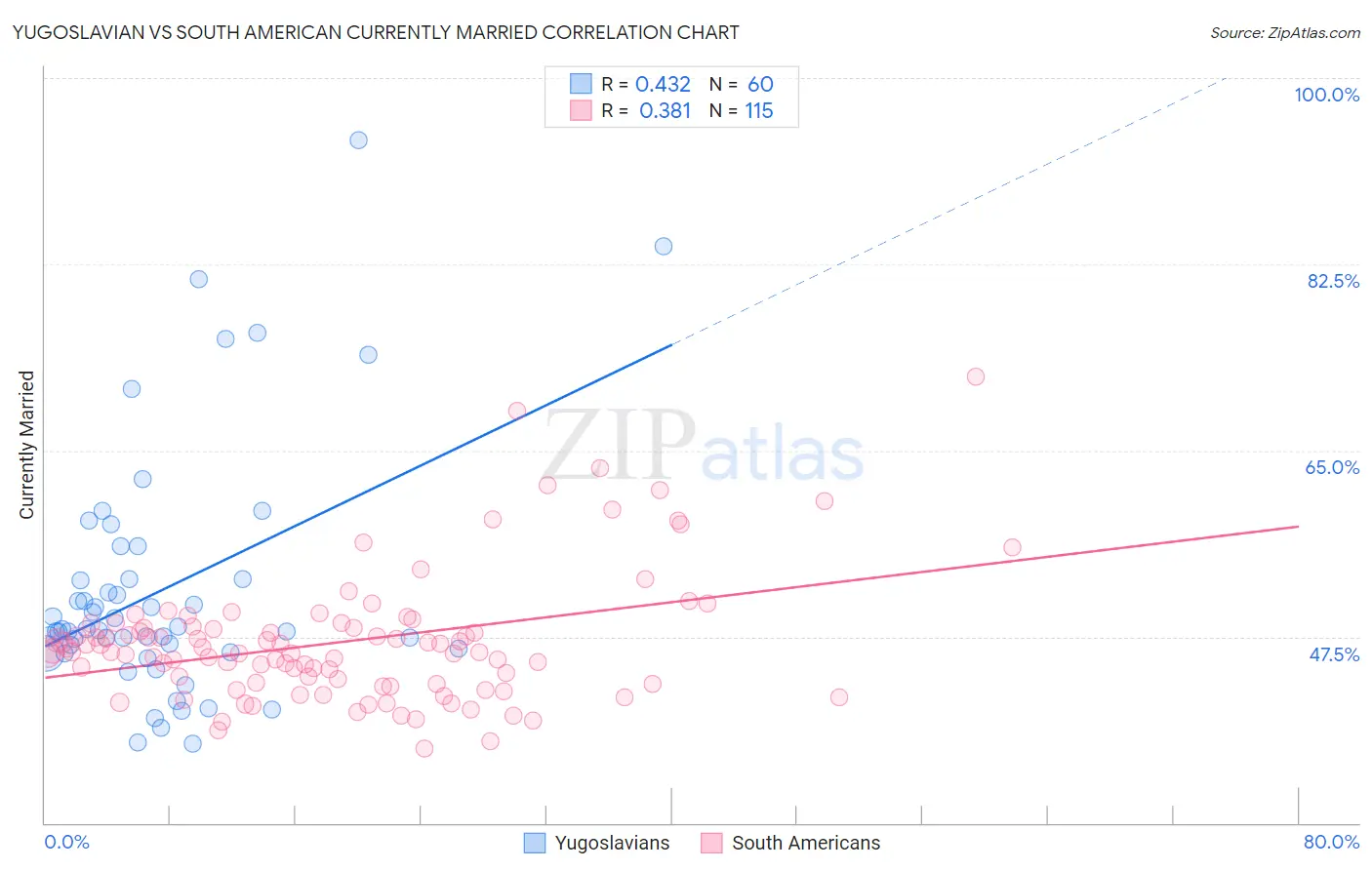 Yugoslavian vs South American Currently Married