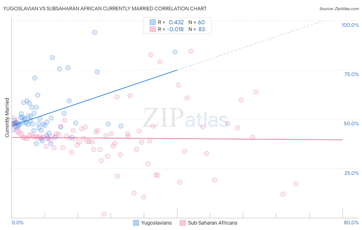 Yugoslavian vs Subsaharan African Currently Married