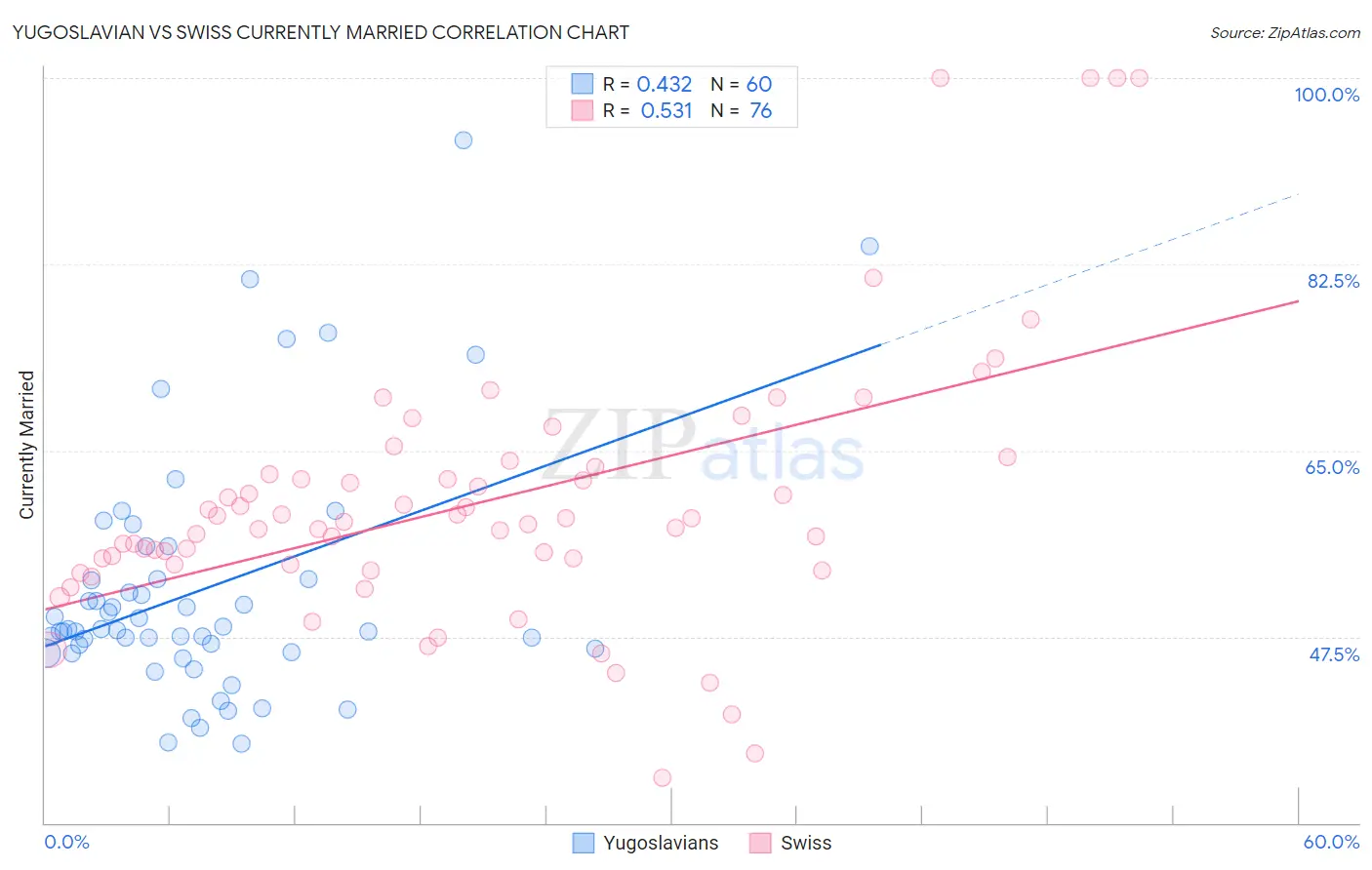 Yugoslavian vs Swiss Currently Married