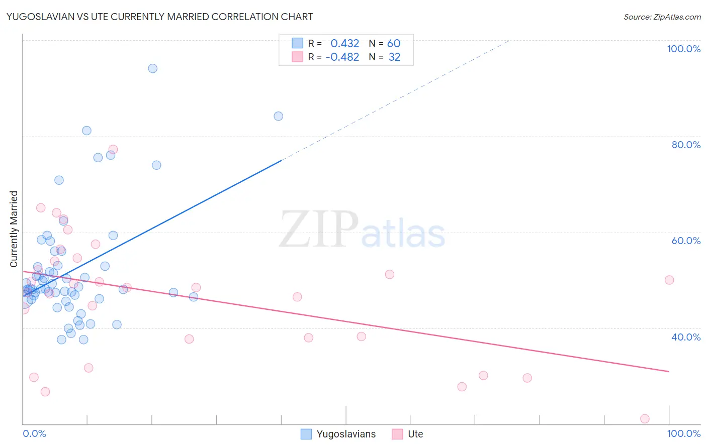 Yugoslavian vs Ute Currently Married