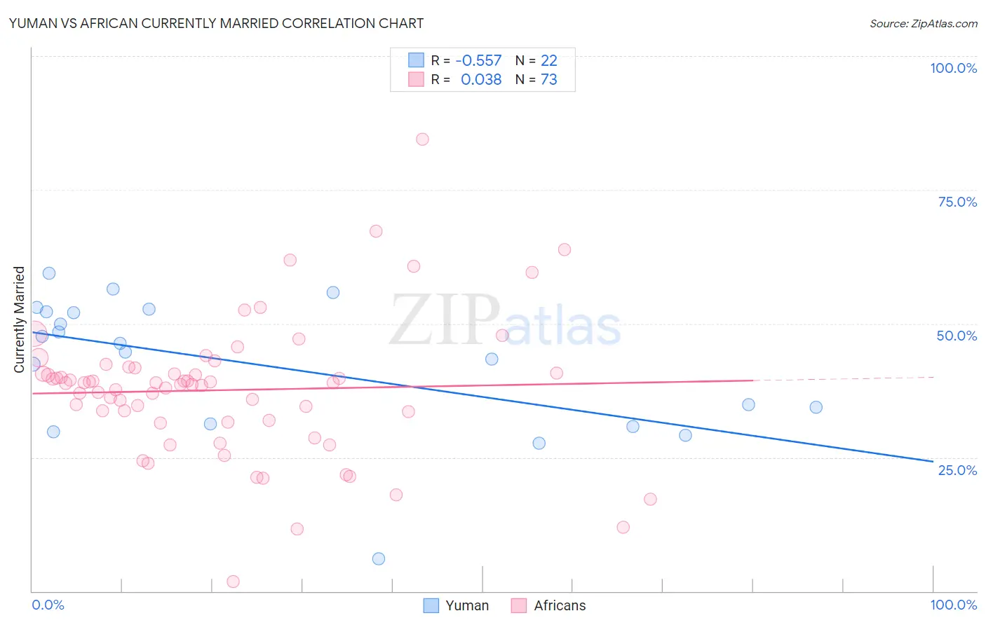 Yuman vs African Currently Married