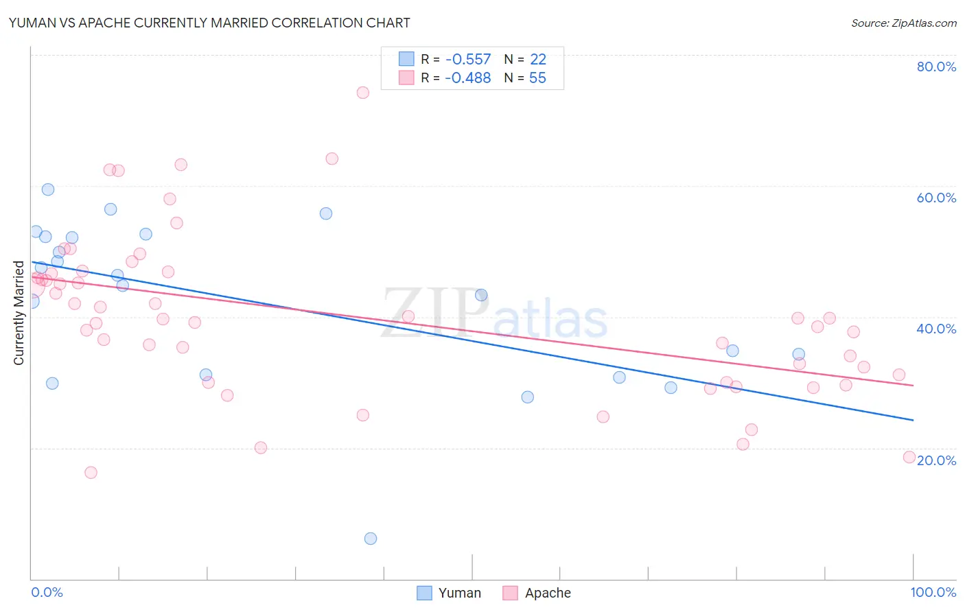 Yuman vs Apache Currently Married