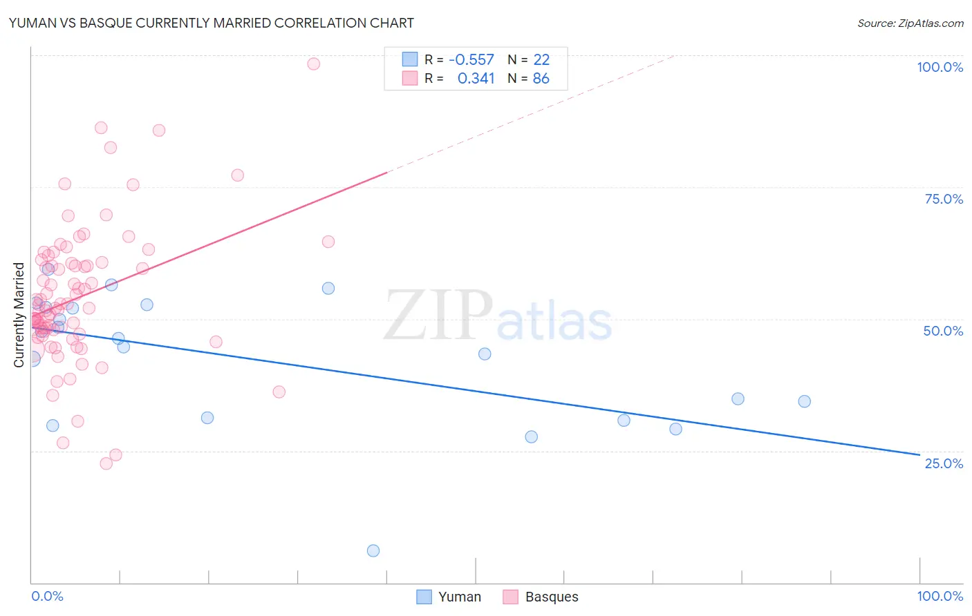 Yuman vs Basque Currently Married