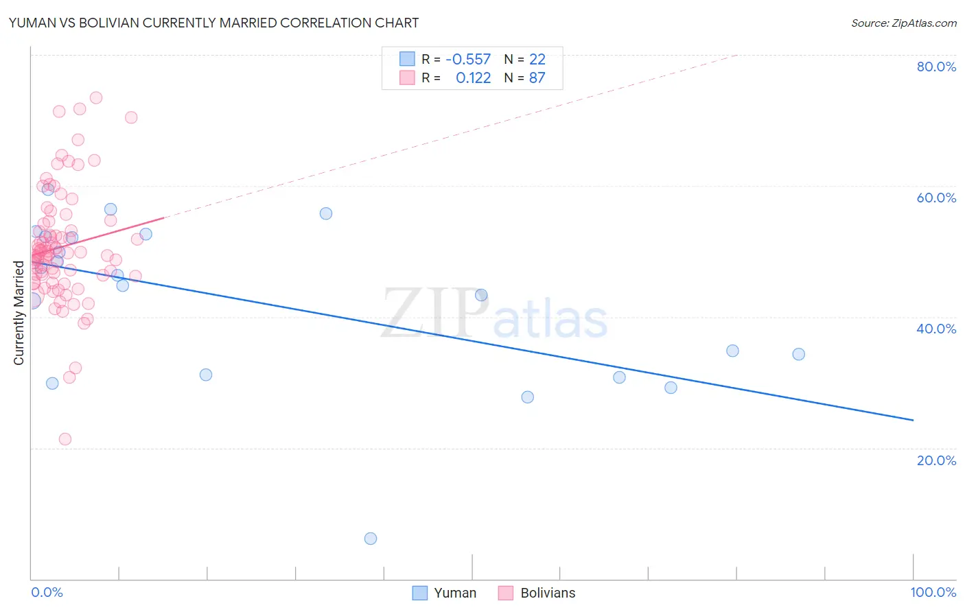 Yuman vs Bolivian Currently Married