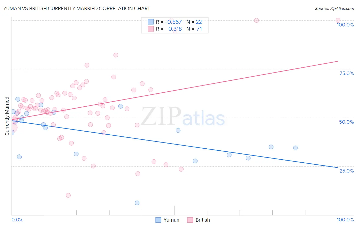 Yuman vs British Currently Married