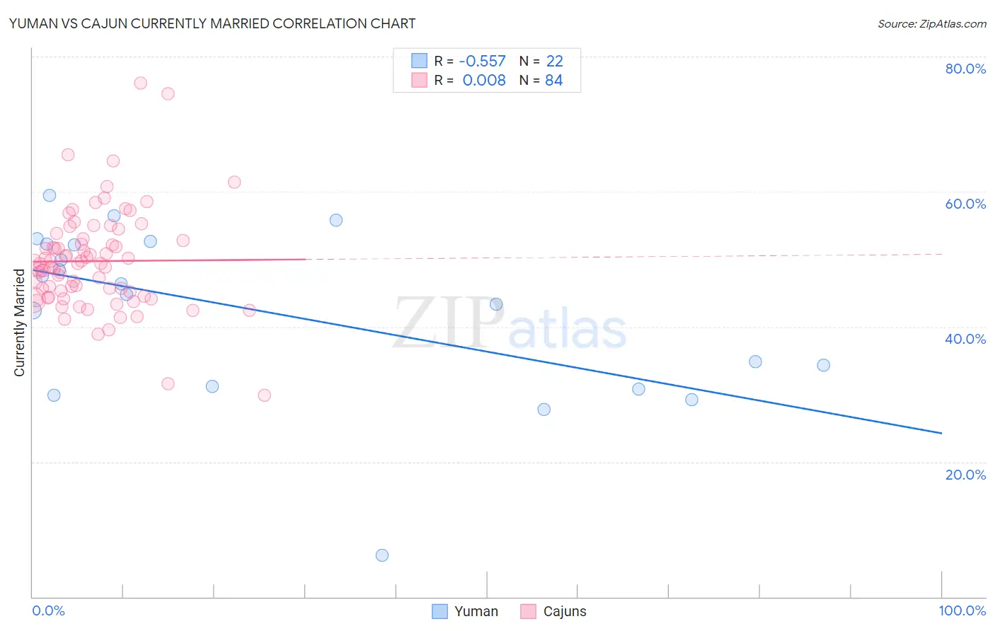 Yuman vs Cajun Currently Married
