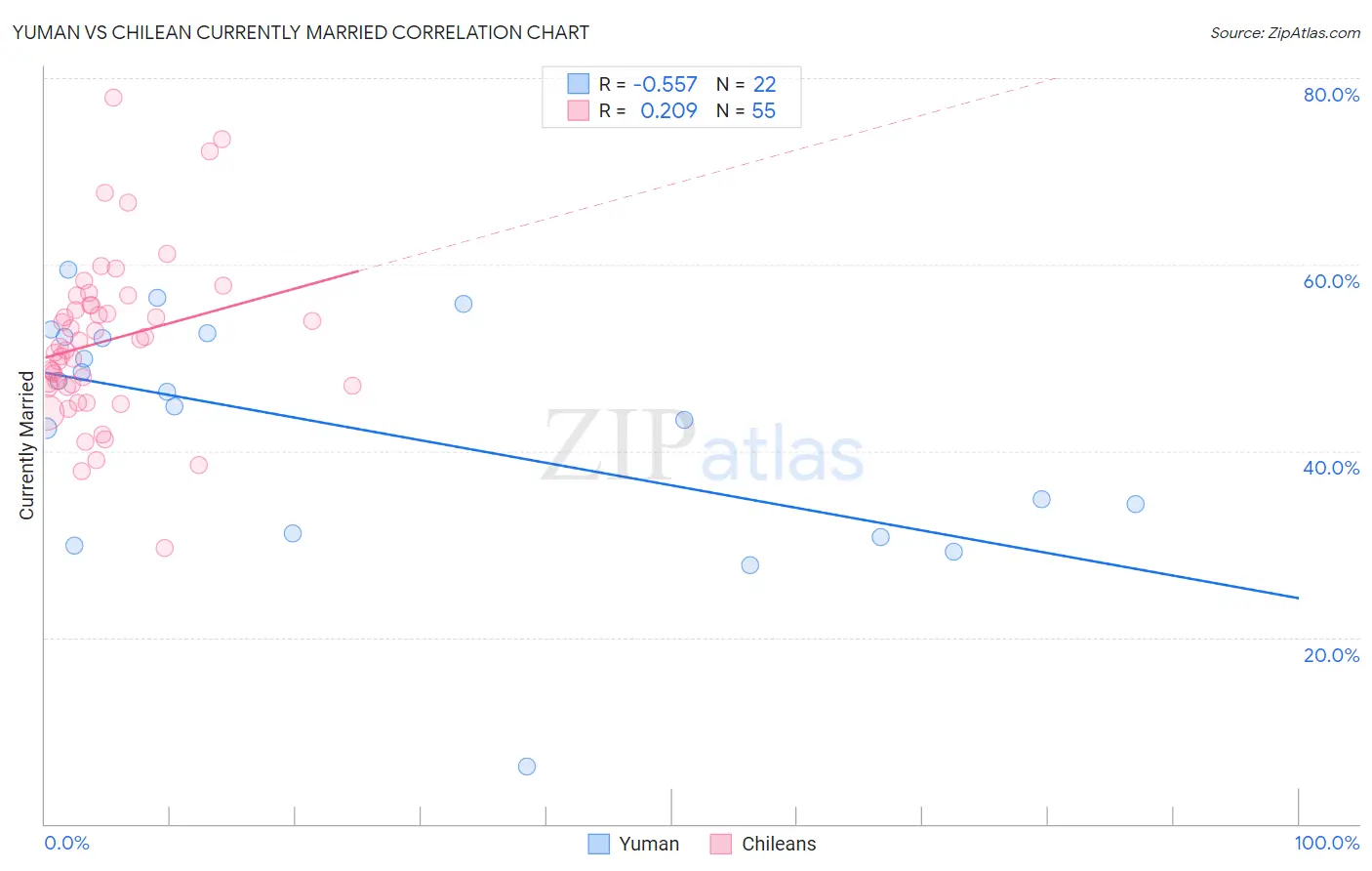 Yuman vs Chilean Currently Married