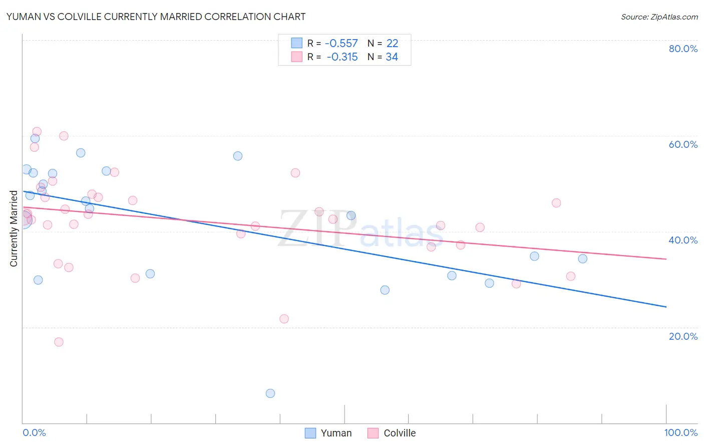 Yuman vs Colville Currently Married