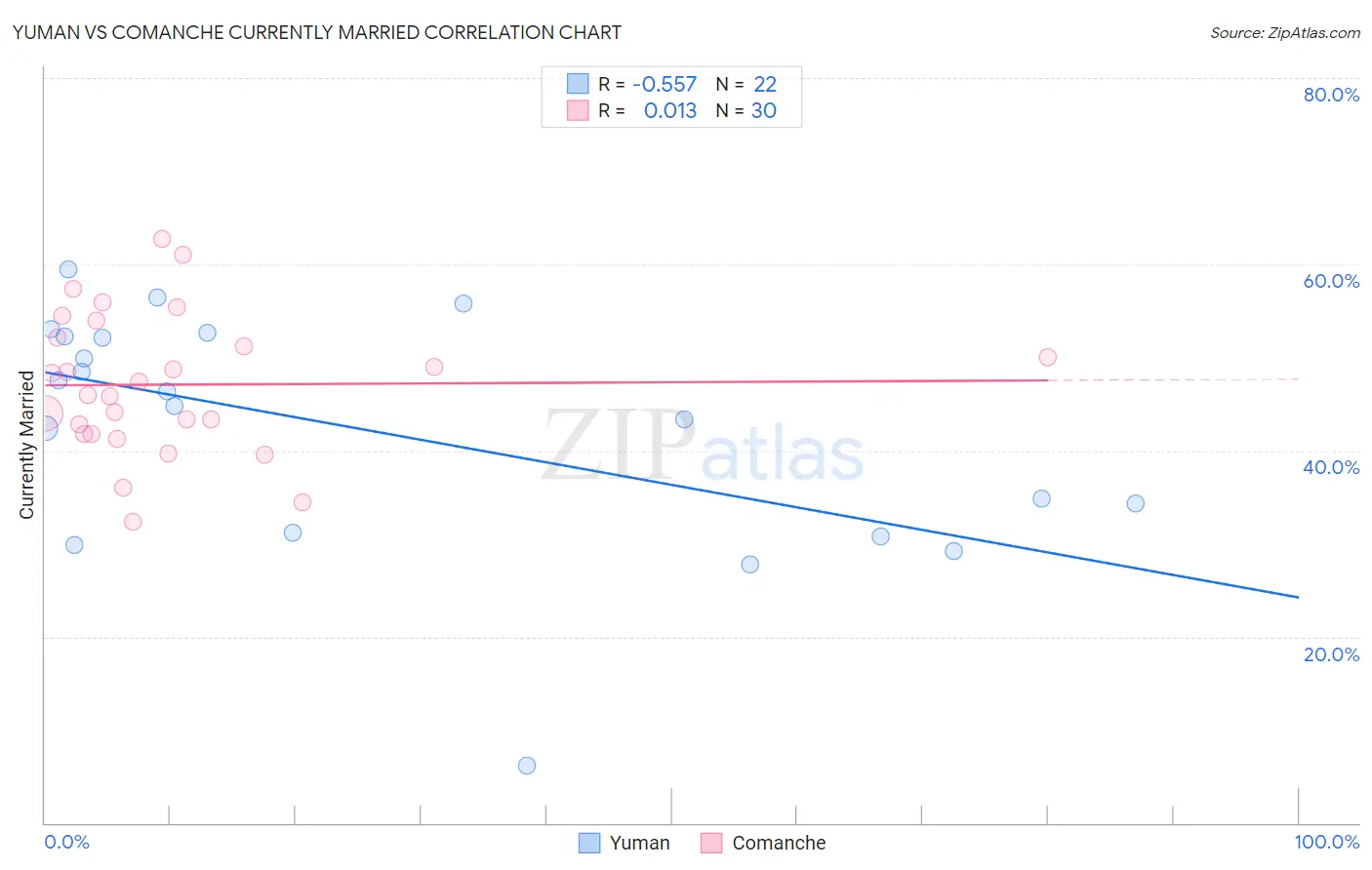 Yuman vs Comanche Currently Married