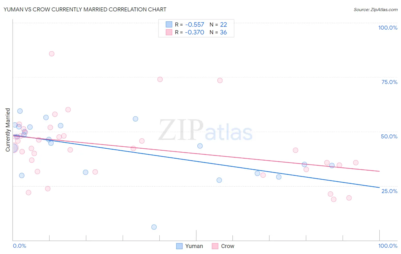 Yuman vs Crow Currently Married