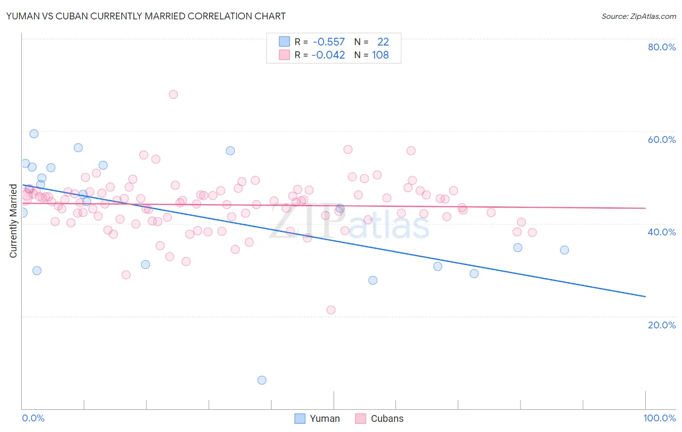 Yuman vs Cuban Currently Married