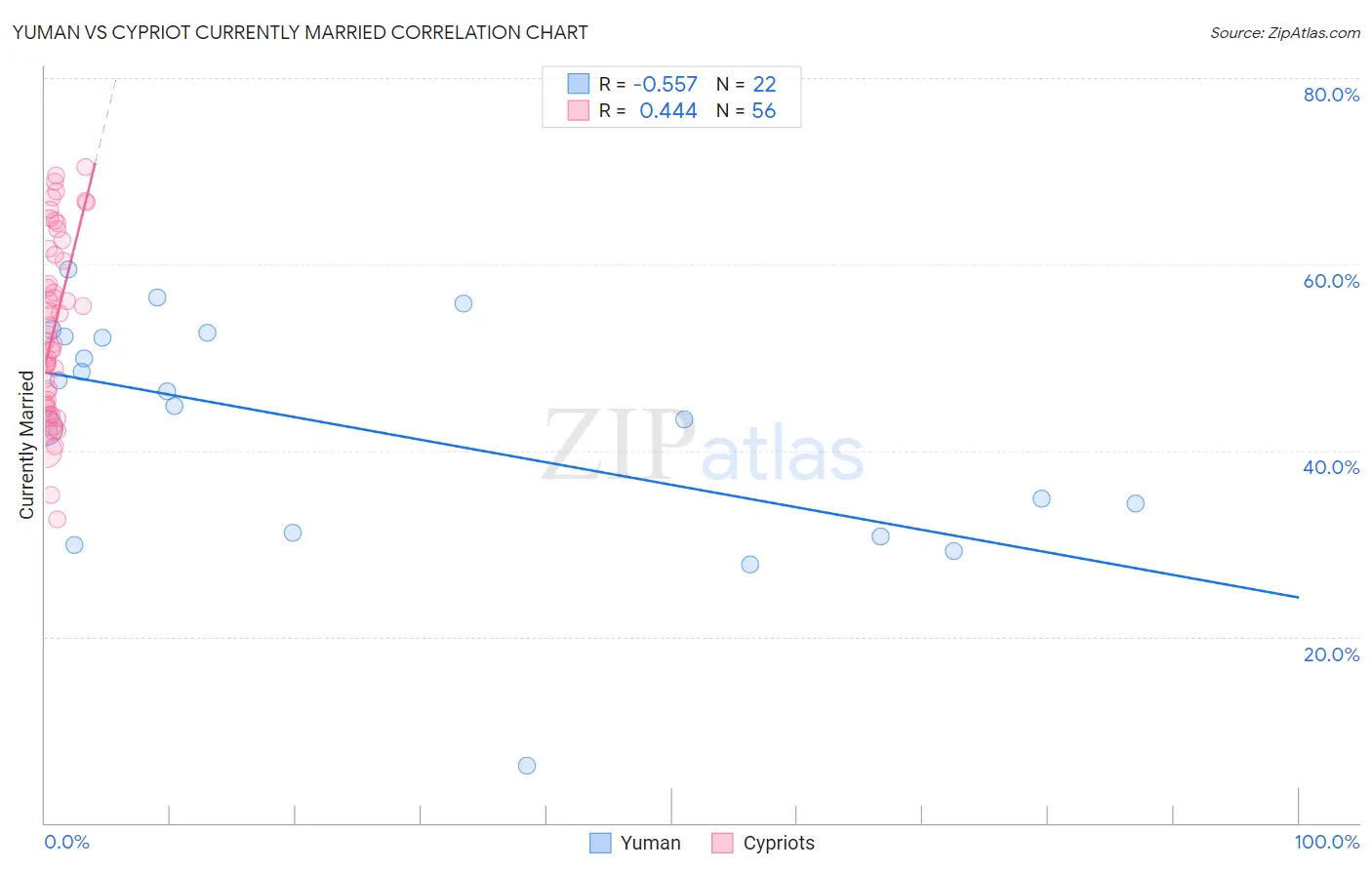 Yuman vs Cypriot Currently Married