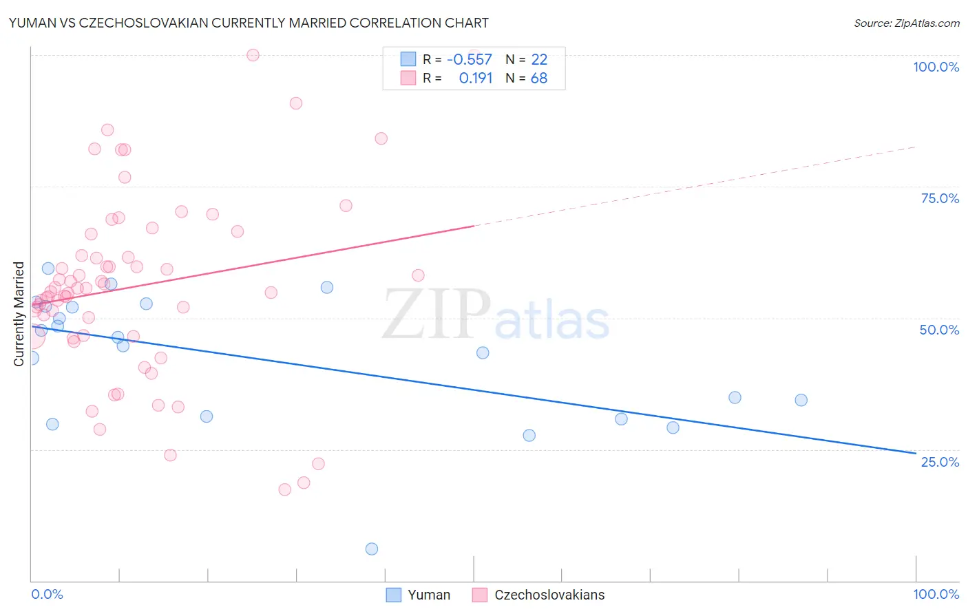 Yuman vs Czechoslovakian Currently Married