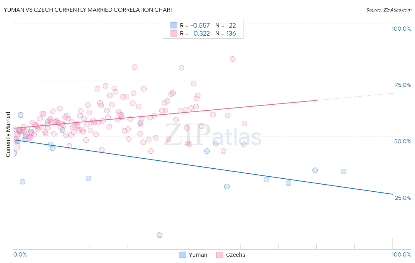 Yuman vs Czech Currently Married