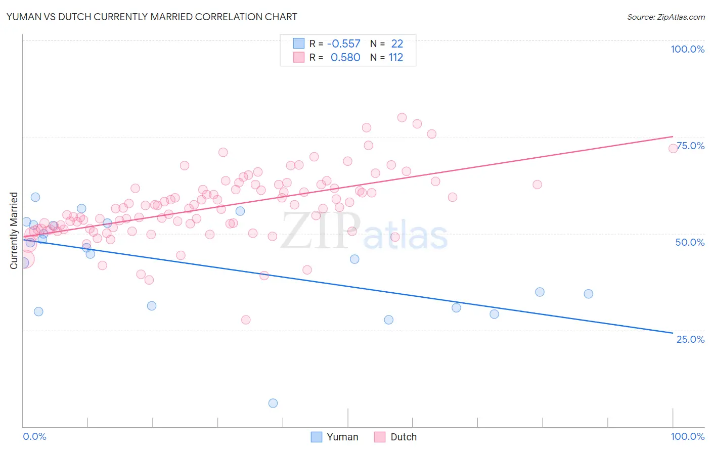 Yuman vs Dutch Currently Married