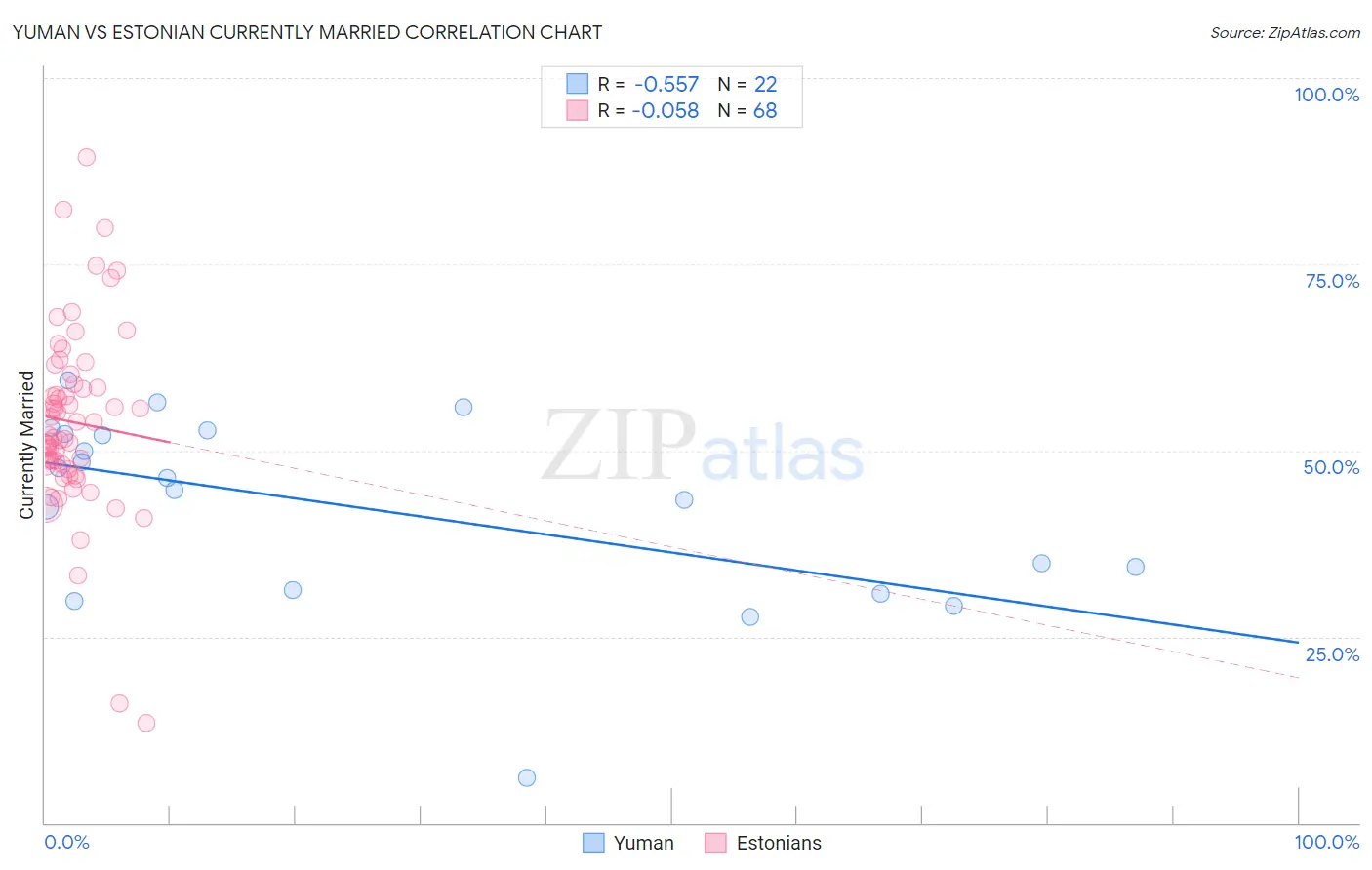 Yuman vs Estonian Currently Married
