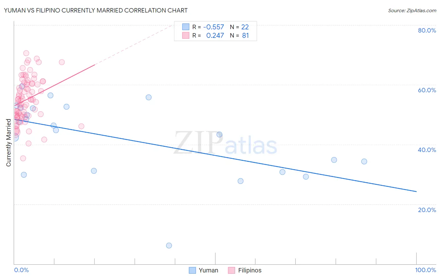 Yuman vs Filipino Currently Married