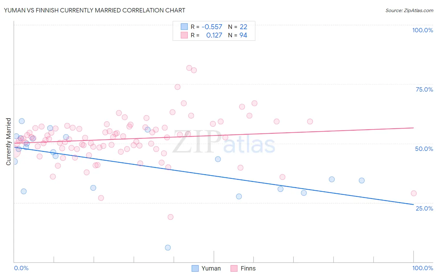 Yuman vs Finnish Currently Married