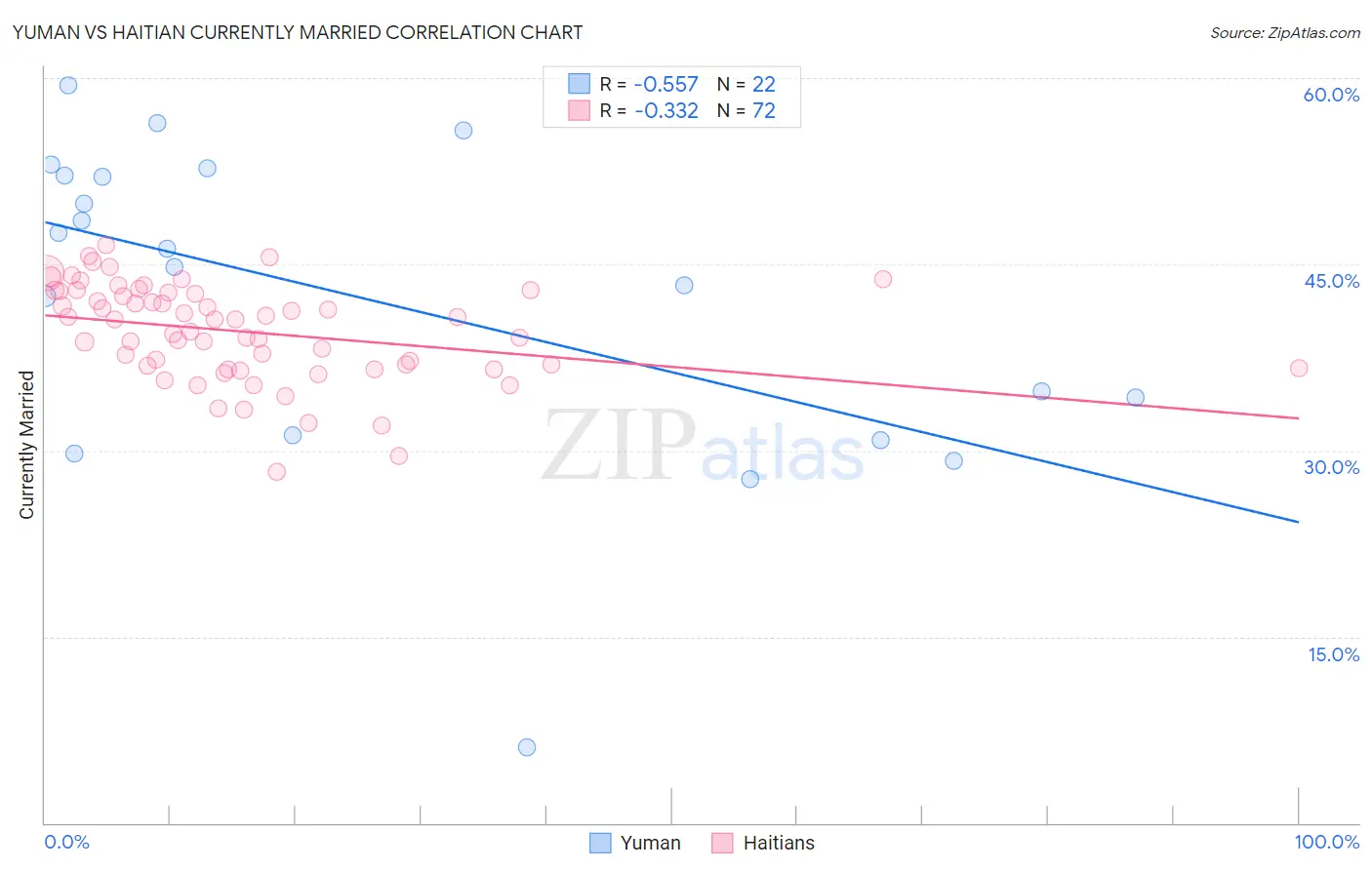 Yuman vs Haitian Currently Married