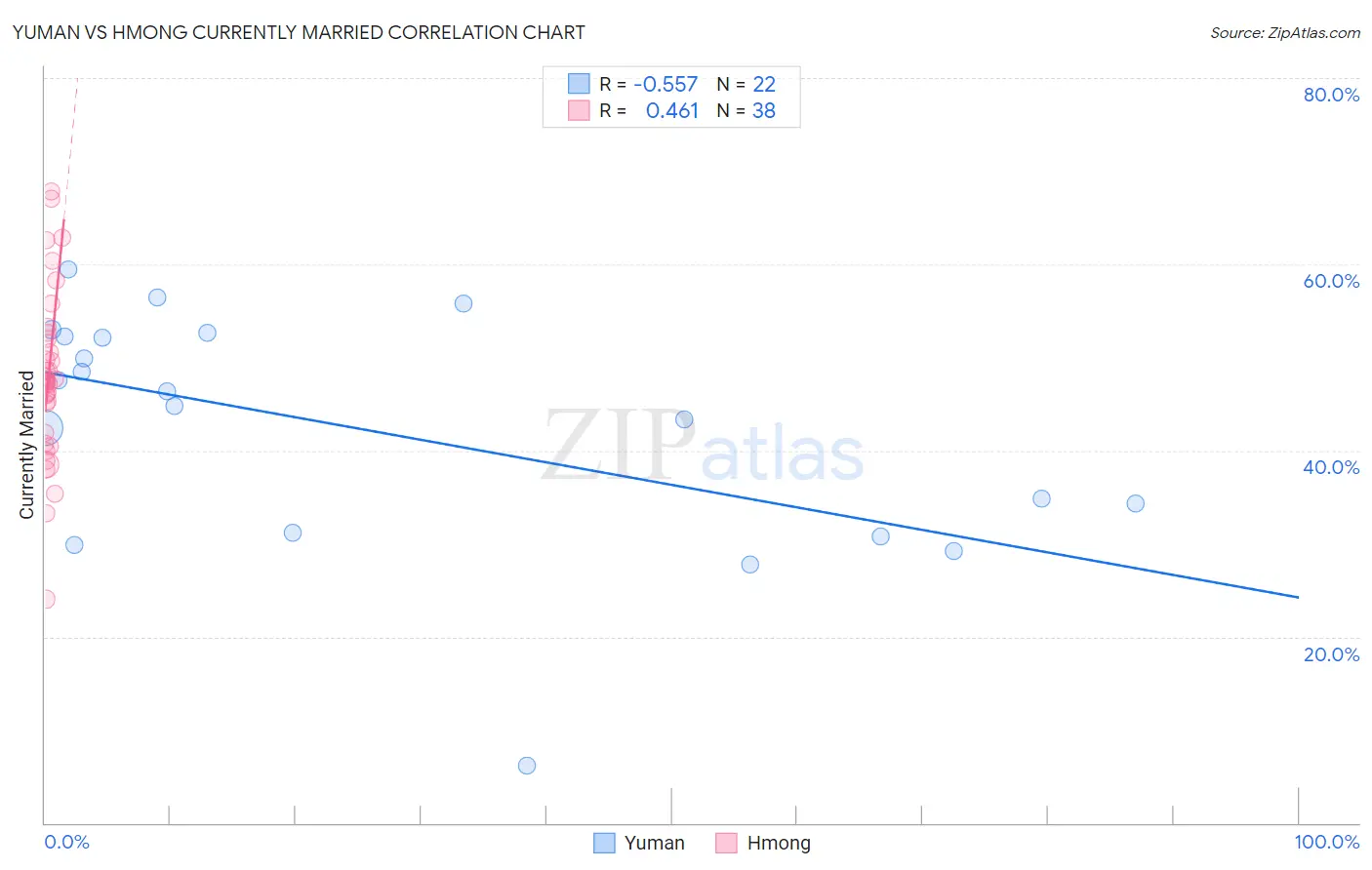 Yuman vs Hmong Currently Married