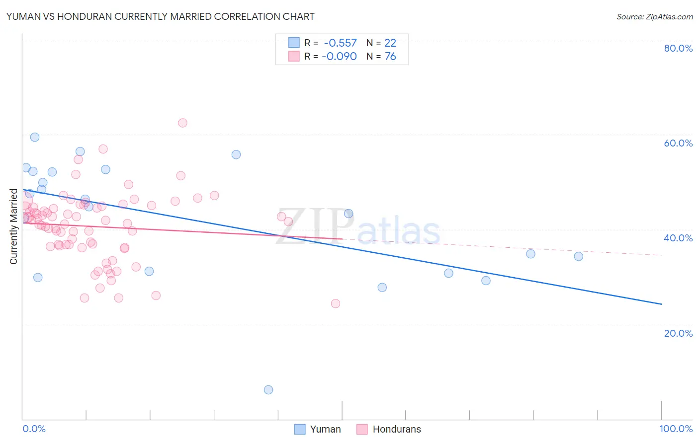 Yuman vs Honduran Currently Married