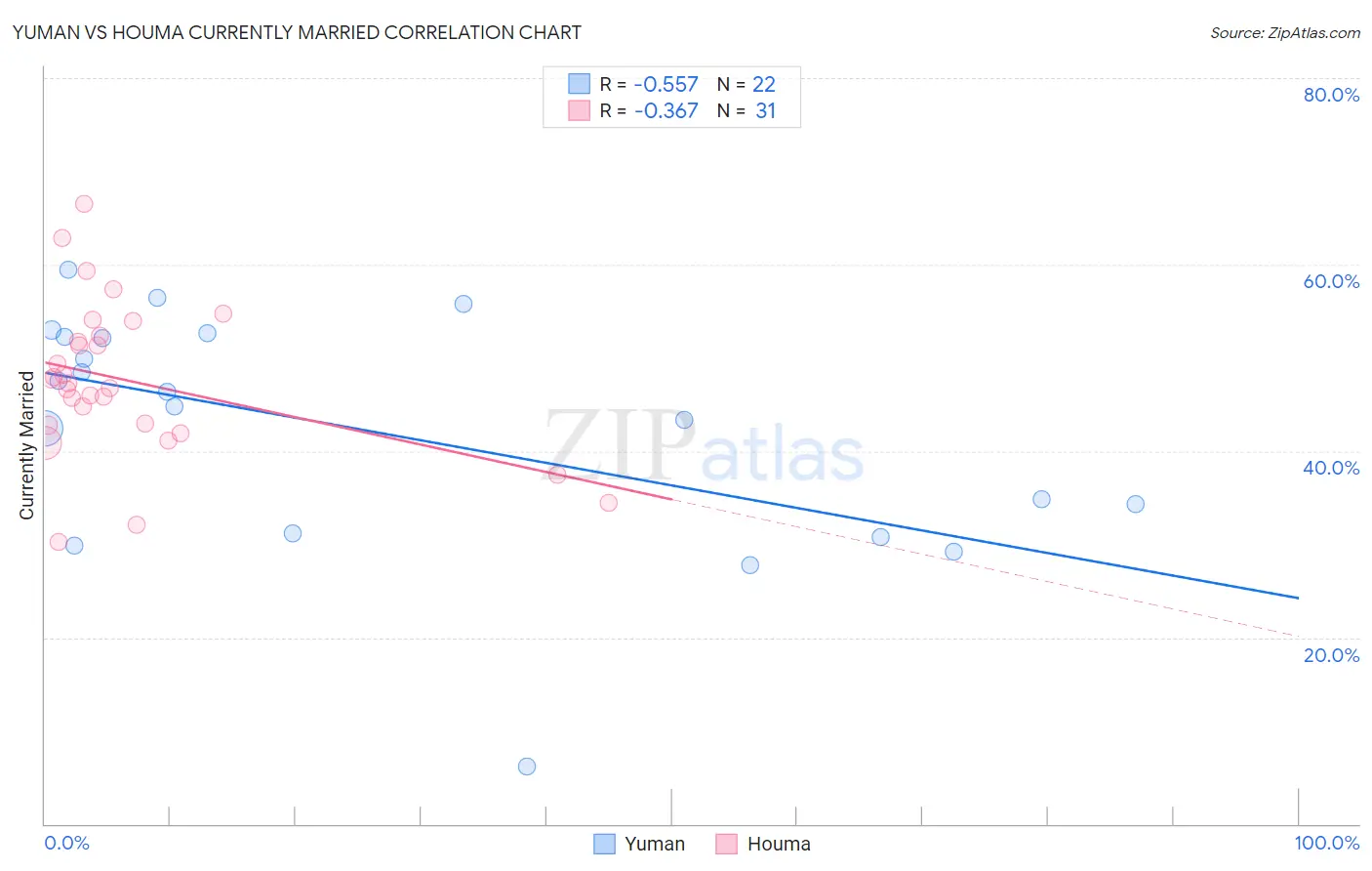 Yuman vs Houma Currently Married