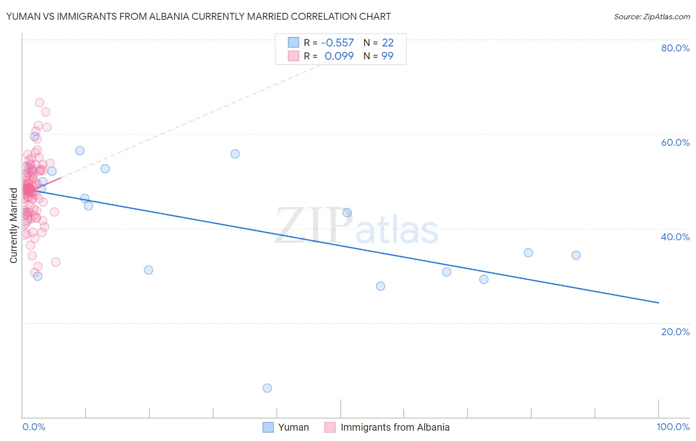 Yuman vs Immigrants from Albania Currently Married