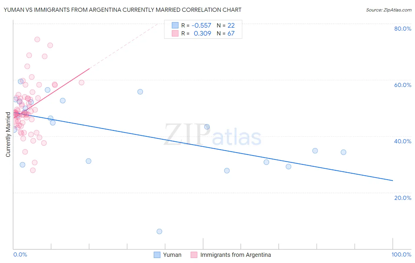 Yuman vs Immigrants from Argentina Currently Married