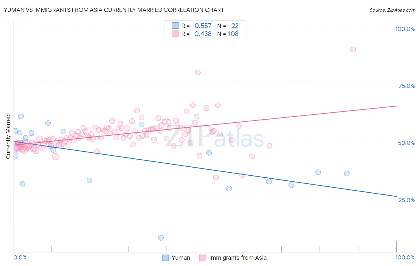 Yuman vs Immigrants from Asia Currently Married