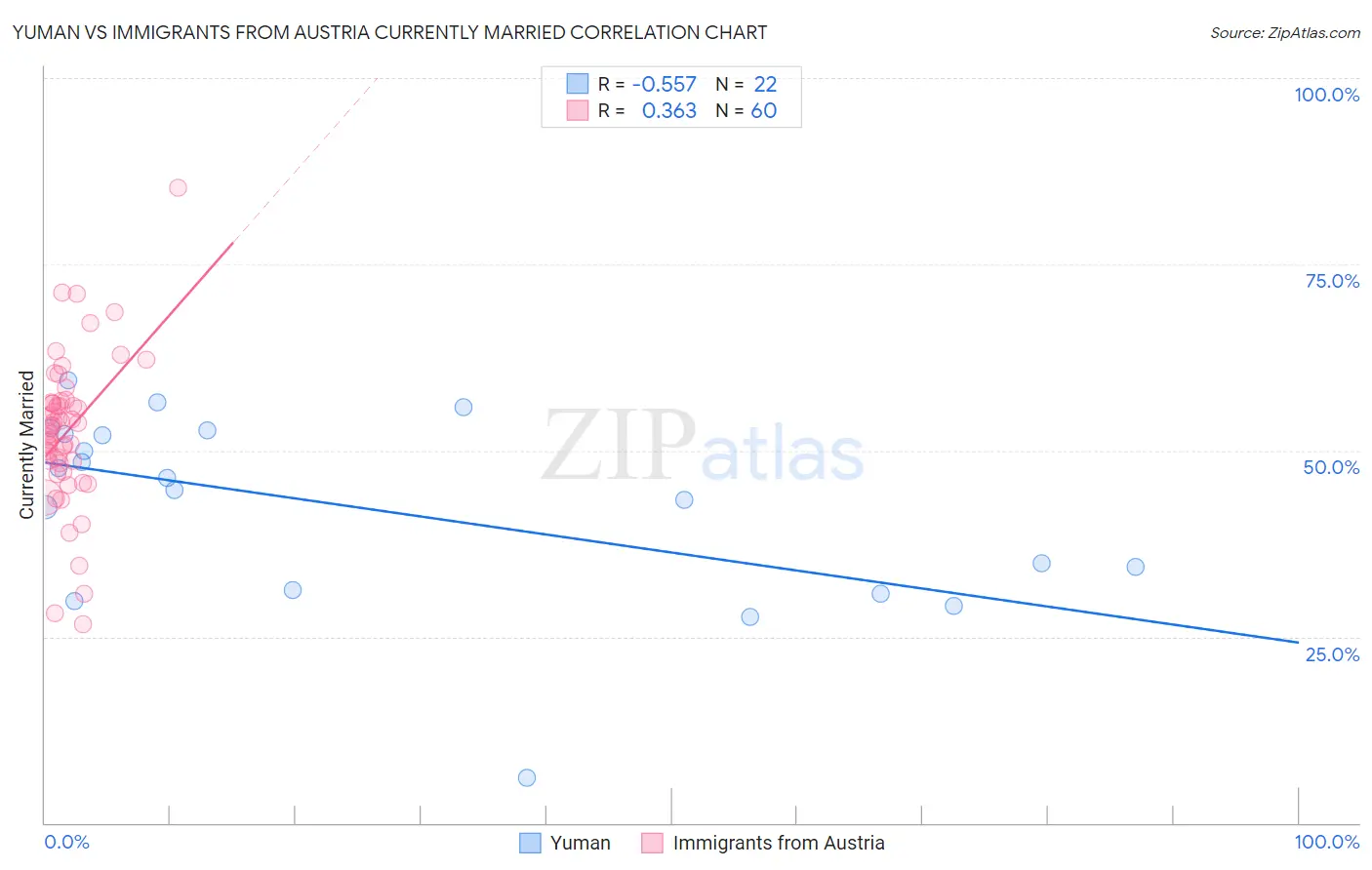 Yuman vs Immigrants from Austria Currently Married