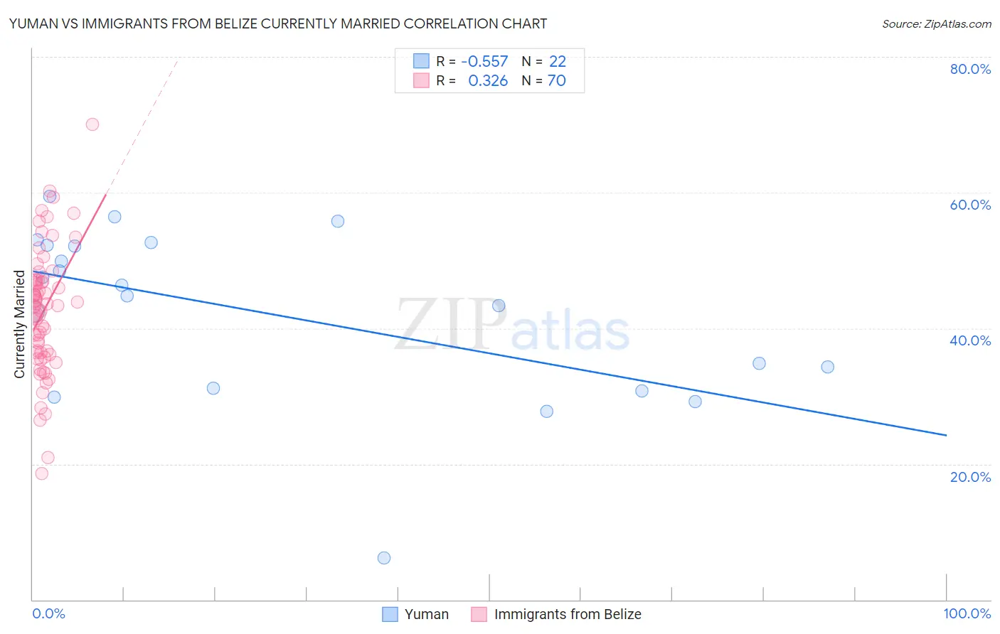 Yuman vs Immigrants from Belize Currently Married