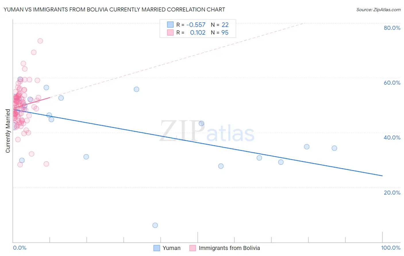 Yuman vs Immigrants from Bolivia Currently Married