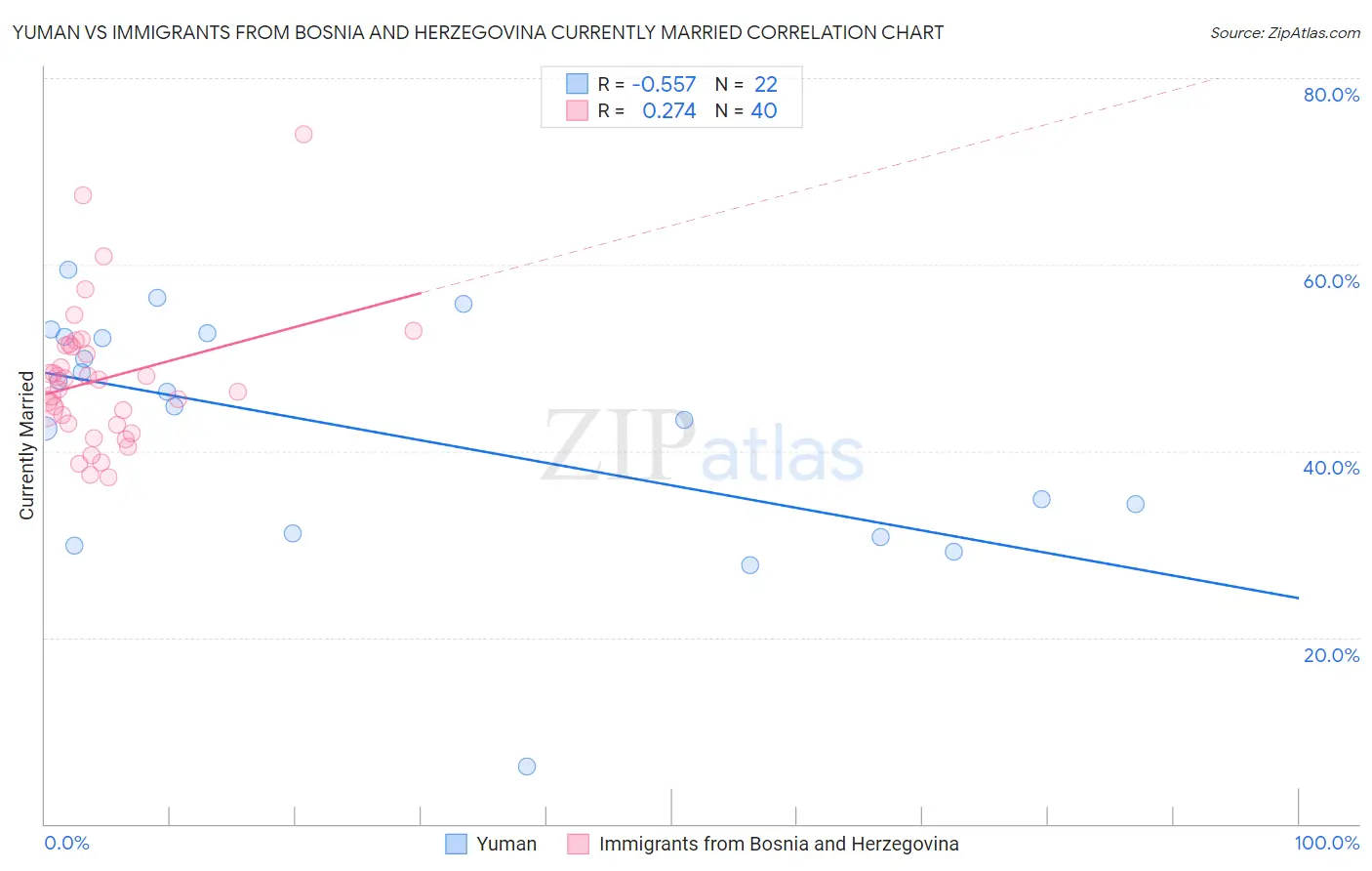 Yuman vs Immigrants from Bosnia and Herzegovina Currently Married