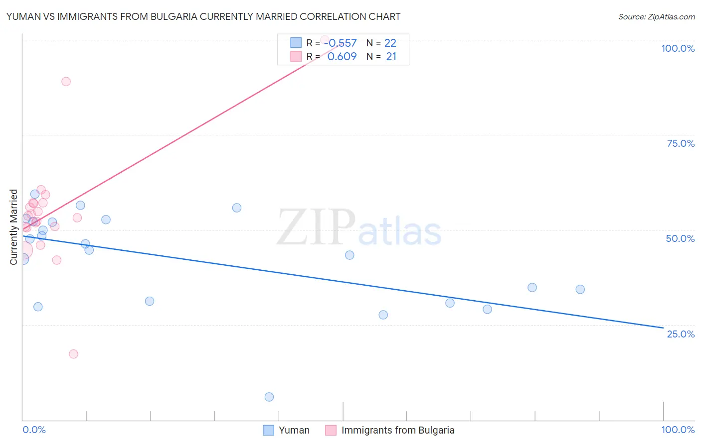 Yuman vs Immigrants from Bulgaria Currently Married