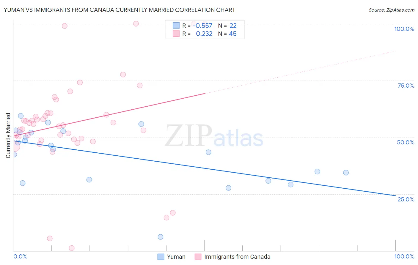 Yuman vs Immigrants from Canada Currently Married