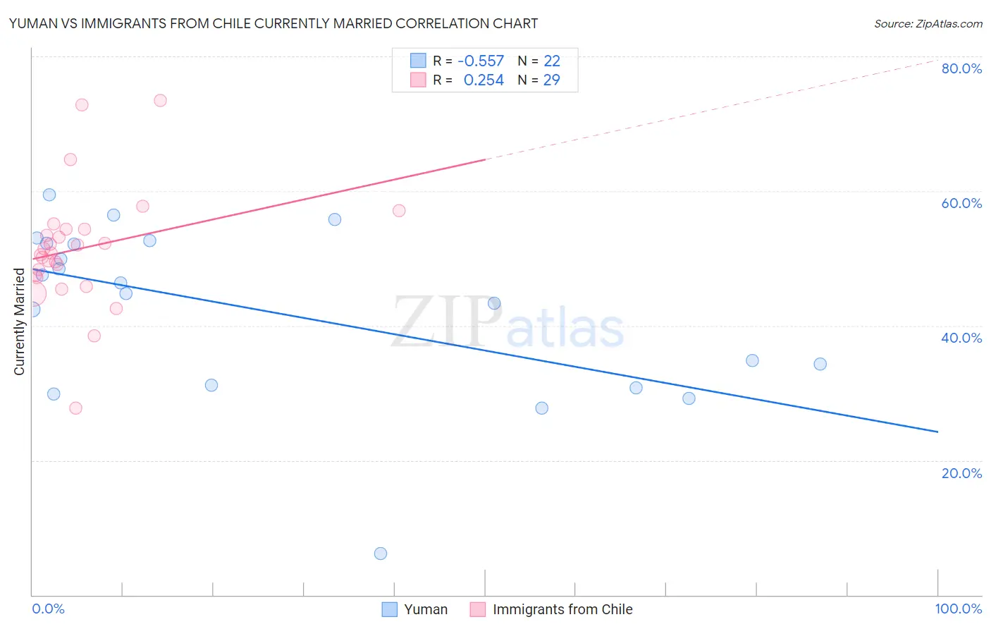 Yuman vs Immigrants from Chile Currently Married