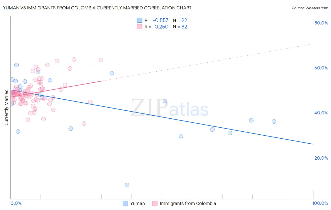 Yuman vs Immigrants from Colombia Currently Married