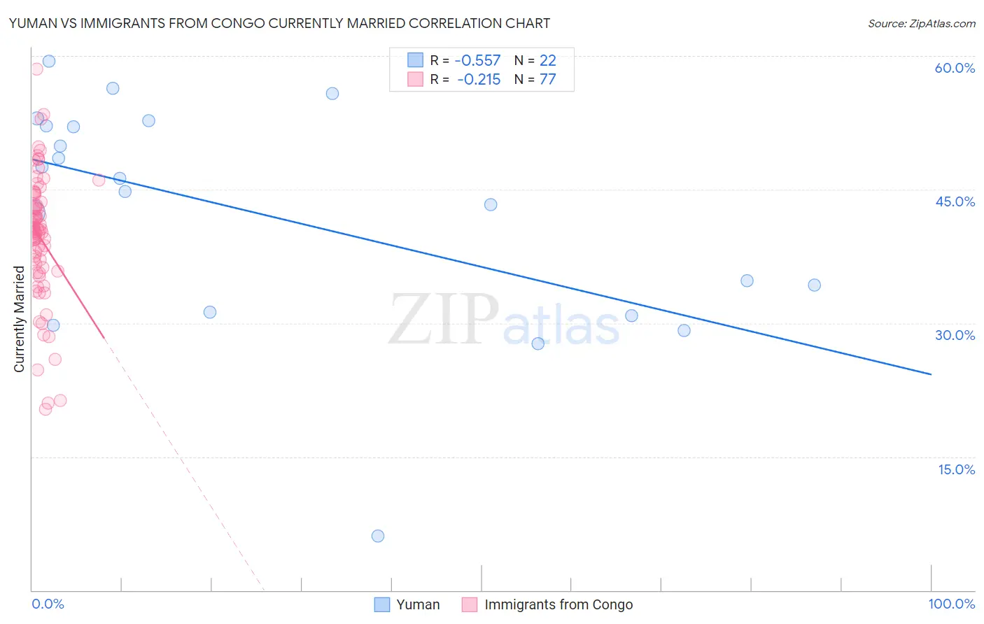 Yuman vs Immigrants from Congo Currently Married