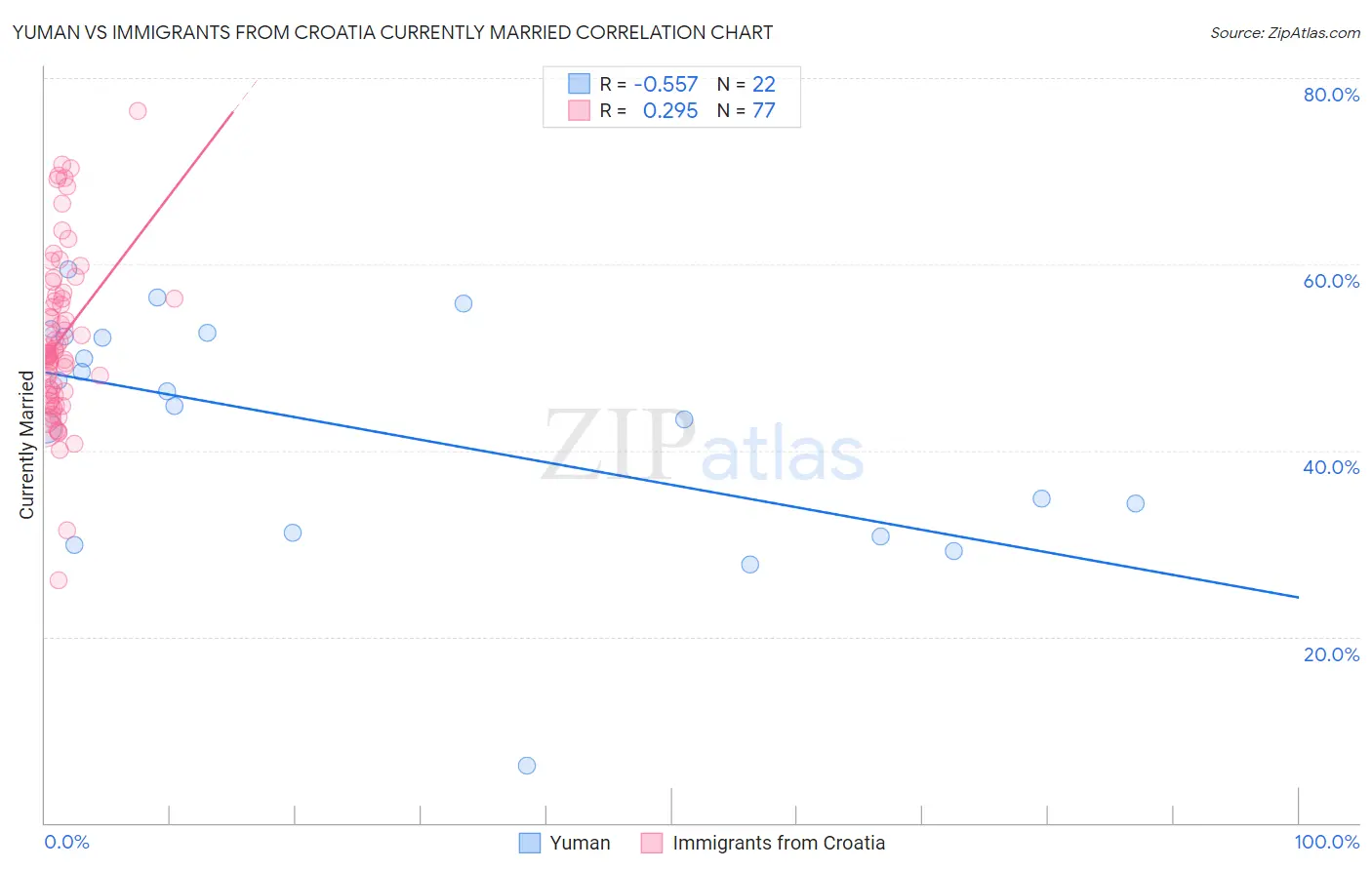 Yuman vs Immigrants from Croatia Currently Married