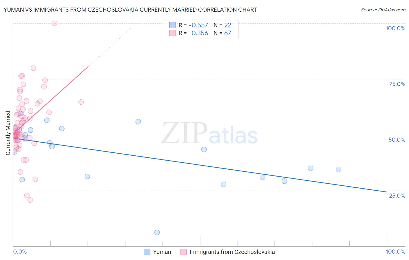 Yuman vs Immigrants from Czechoslovakia Currently Married