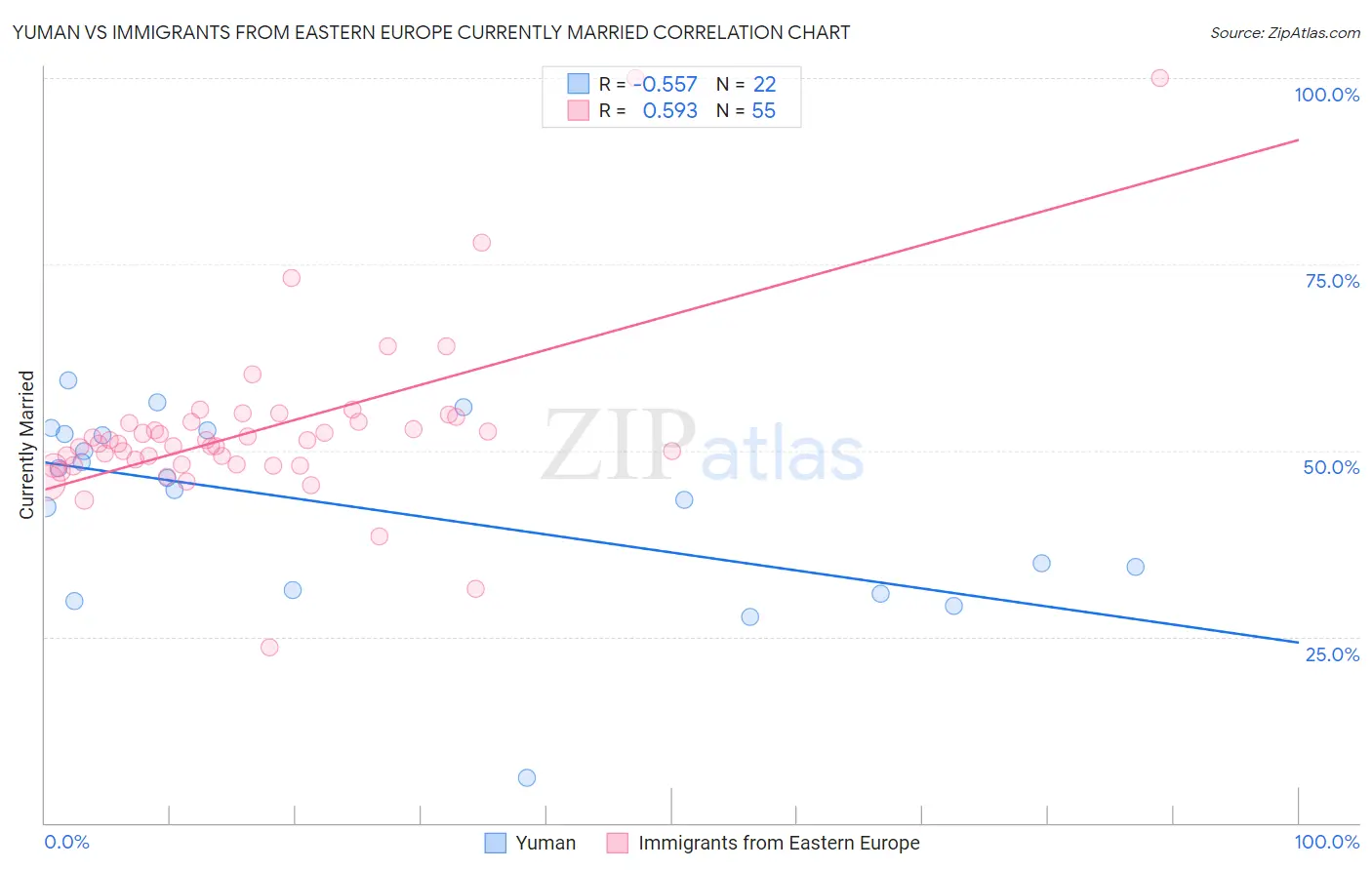 Yuman vs Immigrants from Eastern Europe Currently Married